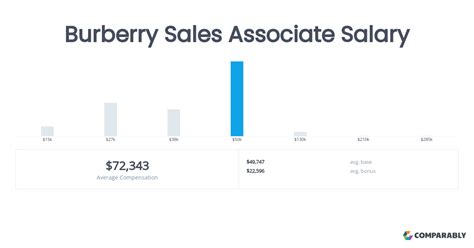 Burberry Sales Associate Salary (September 2024) 